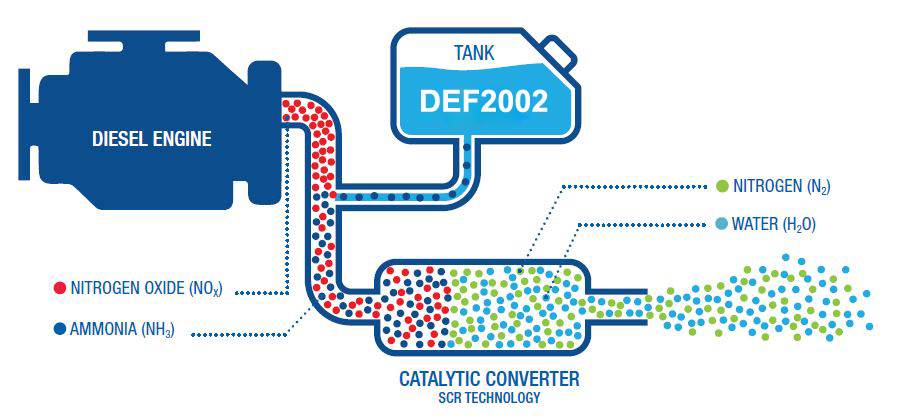 Nguyên lý hoạt động của dung dịch xử lý khí thải động cơ diesel DEF2002