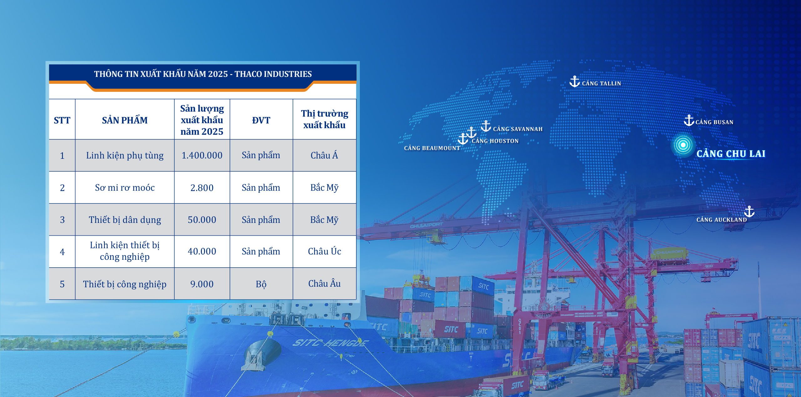  THACO INDUSTRIES đặt chỉ tiêu doanh thu xuất khẩu năm 2025 gần 230 triệu USD.