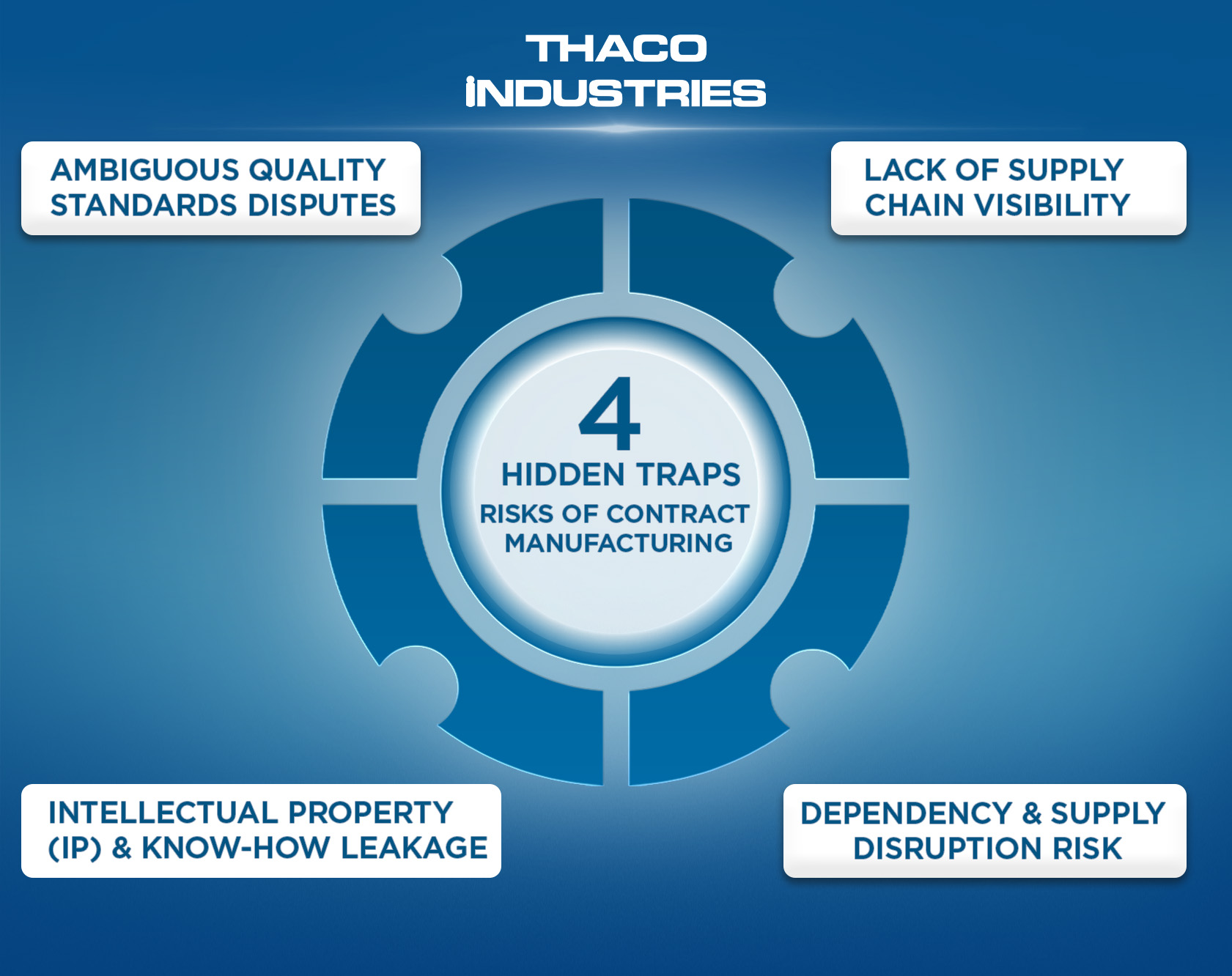 Risks of Contract Manufacturing
